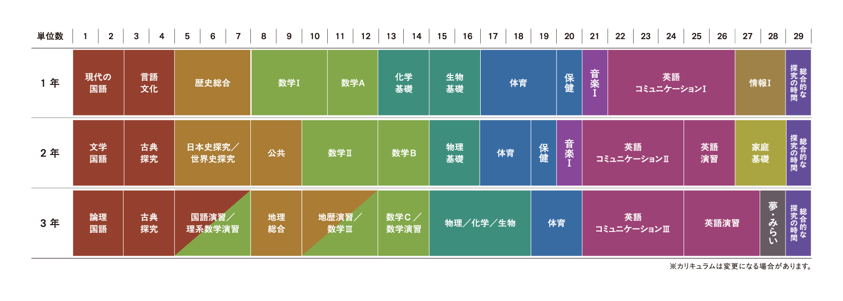 カリキュラムの図
