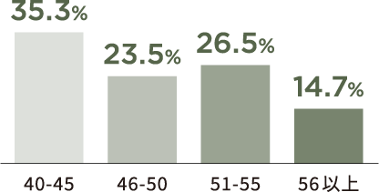 40から45:35.3% 46から50:23.5% 51から55:26.5% 56以上:14.7%