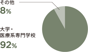大学・医療系専門学校:92% その他:8%