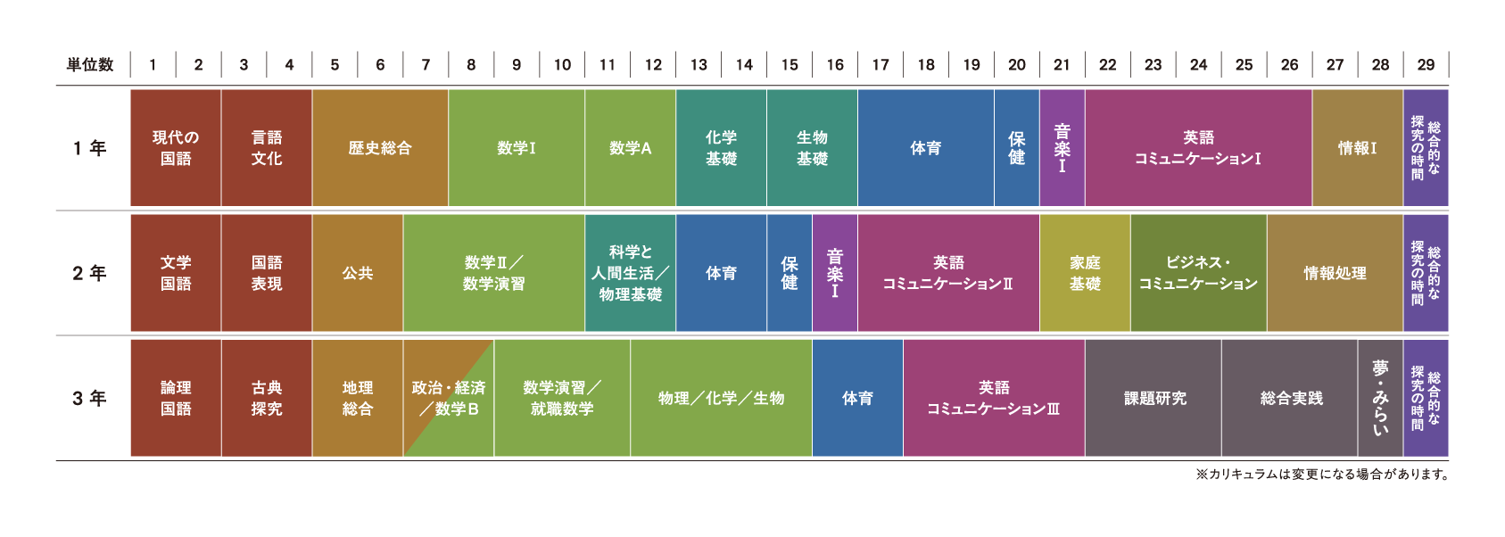カリキュラムの図