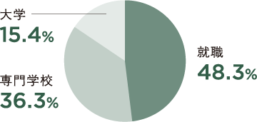 就職:48.3% 専門学校:36.3% 大学:15.4%