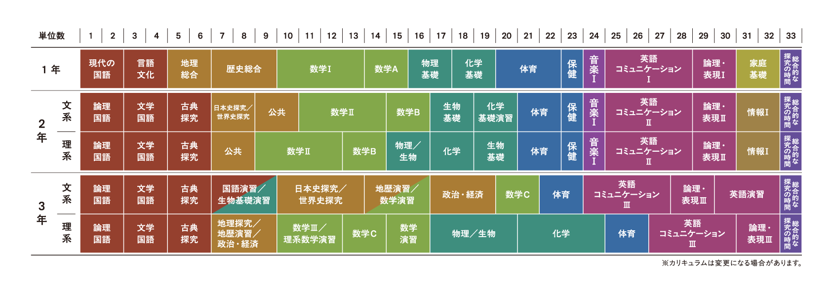 カリキュラムの図