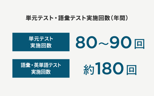 単元テスト・語彙テスト実施回数(年間) 単元テスト実施回数:80〜90回 語彙・英単語テスト実施回数:約180回
