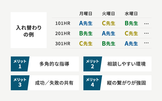メリット1:多角的な指導 メリット2:相談しやすい環境 メリット3:成功/失敗の共有 メリット4:縦の繋がりが強固
