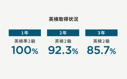 英検取得状況 1年:英検準2級 100% 2年:英検2級 92.3% 3年:英検2級 85.7%