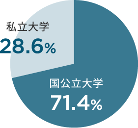 私立大学：28.6% 国公立大学：71.4%