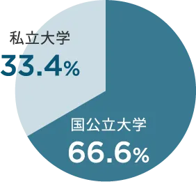 私立大学：33.4% 国公立大学：66.6%