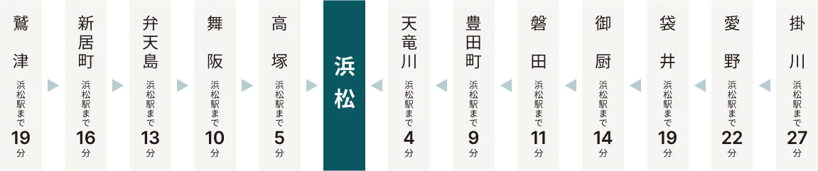 浜松駅まで、鷲津（19分）、新居町（16分）、弁天島（13分）、舞阪（10分）、高塚（5分）、天竜川（4分）、豊田町（9分）、磐田（11分）、御厨（14分）、袋井（19分）、愛野（22分）、掛川（27分）